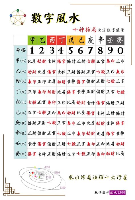 数字風水|數字風水能量表